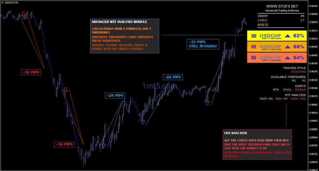 STG-PRO Trading System（多指标结合，带预设模板）